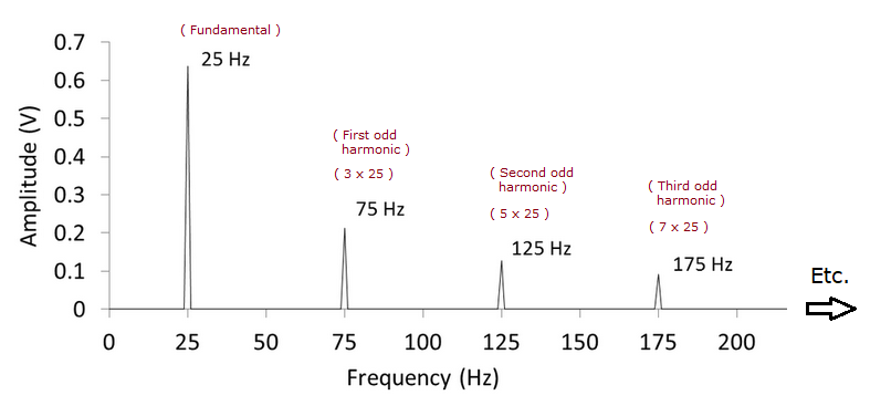 Frequency component of 25 Hz square wave.png